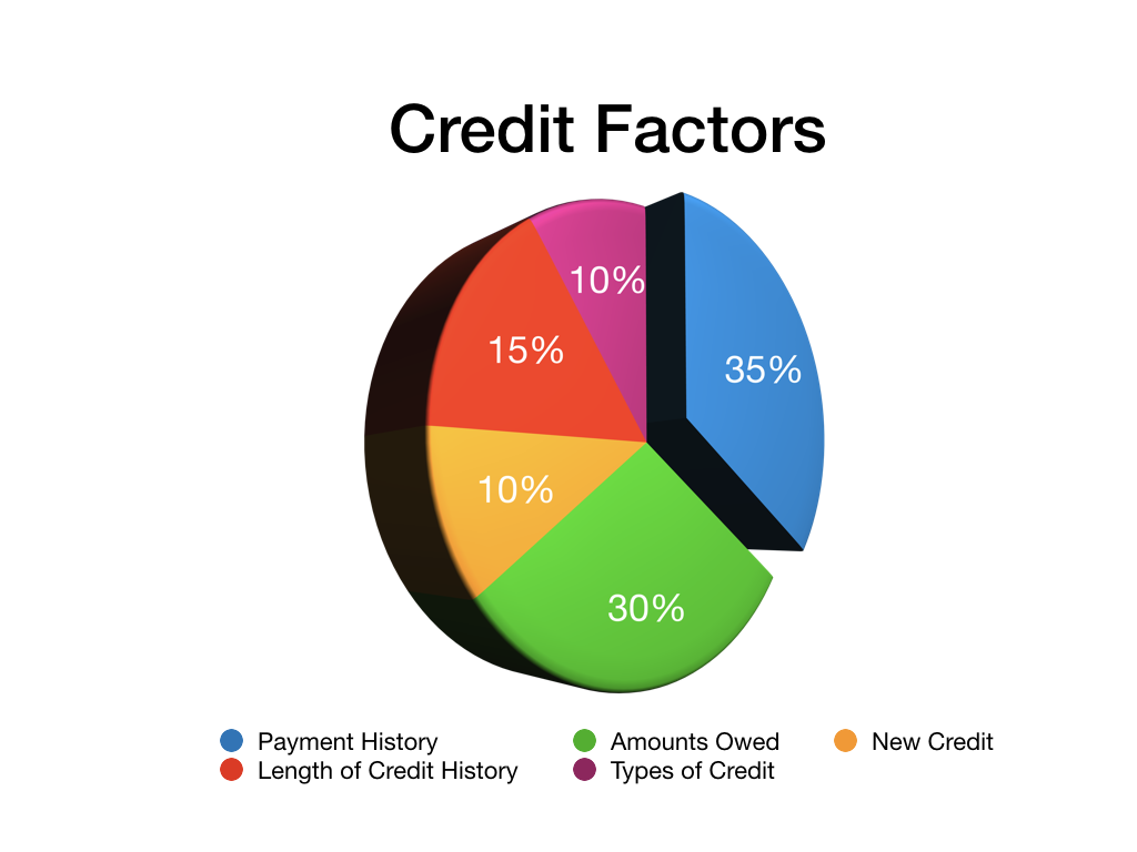 credit factors