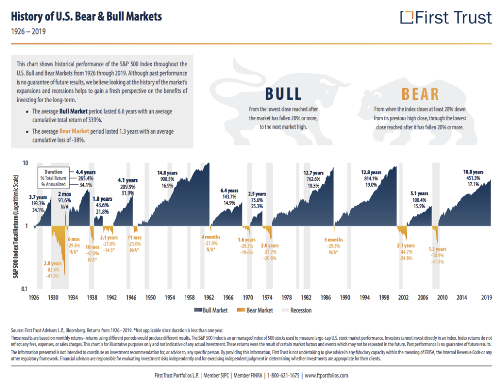 History of U.S. Bear & Bull Markets